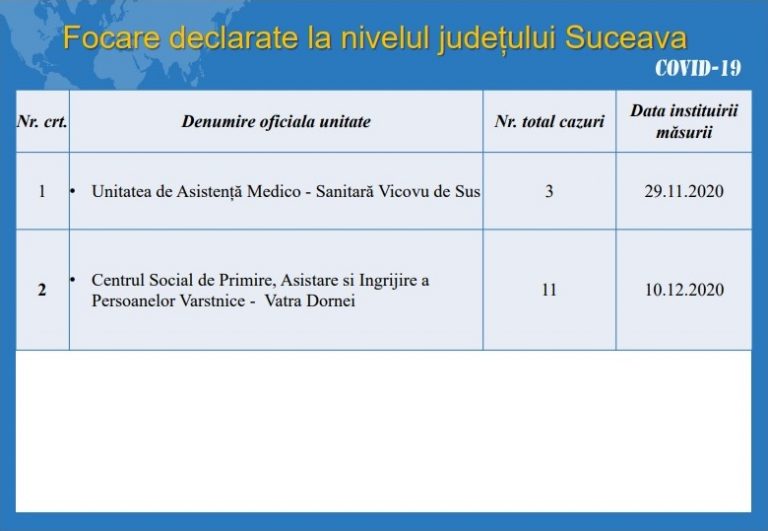 Doar două focare de coronavirus mai sunt pe raza județului Suceava