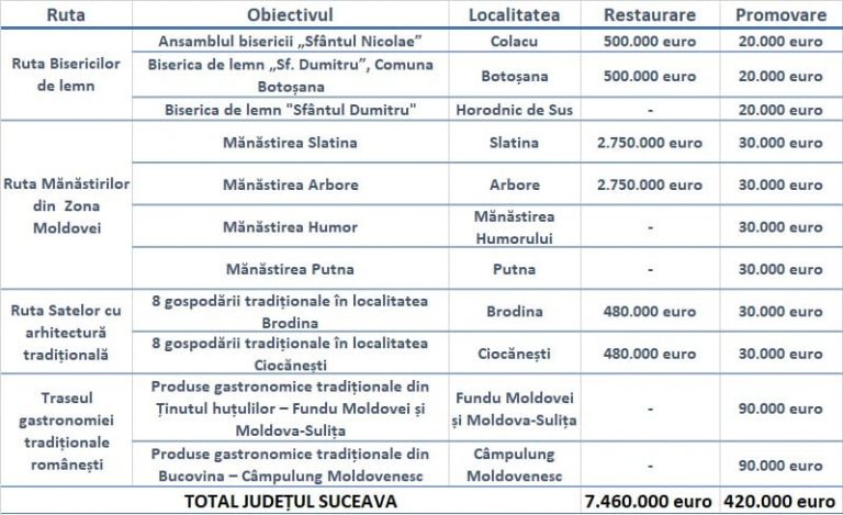 Deputatul Bogdan Gheorghiu a anunțat că 20 de obiective culturale cu potențial turistic extraordinar din județul Suceava vor fi restaurate cu 7,5 milioane de euro, fonduri PNRR