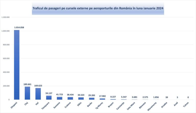 Aeroportul Internațional „Ștefan cel Mare” Suceava se menține pe poziția 5 la traficul internațional