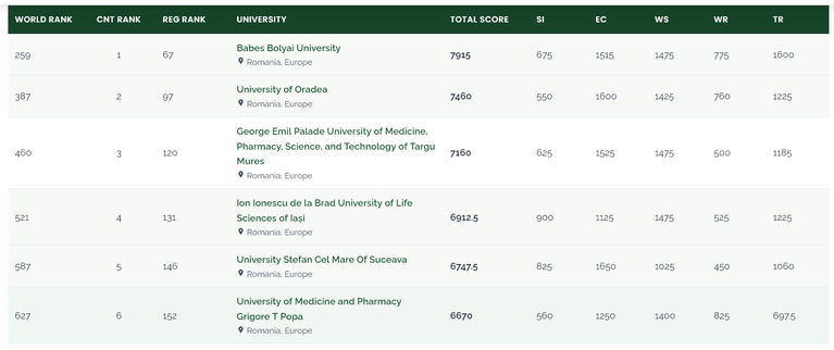 USV reconfirmă performanța în sustenabilitate. Locul 5 între universitățile românești prezente în clasamentul internațional UI GreenMetric 2026